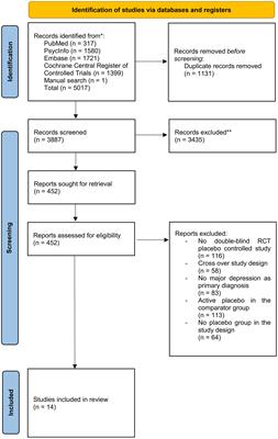 Hype or hope? High placebo response in major depression treatment with ketamine and esketamine: a systematic review and meta-analysis